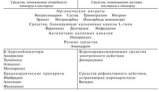Уменьшение потребности миокарда в кислороде. Препараты снижающие потребность миокарда в кислороде. препарат понижающий потребность миокарда в кислороде. средства повышающие доставку кислорода к миокарду. антиангинальные средства снижающие потребность миокарда в кислороде.