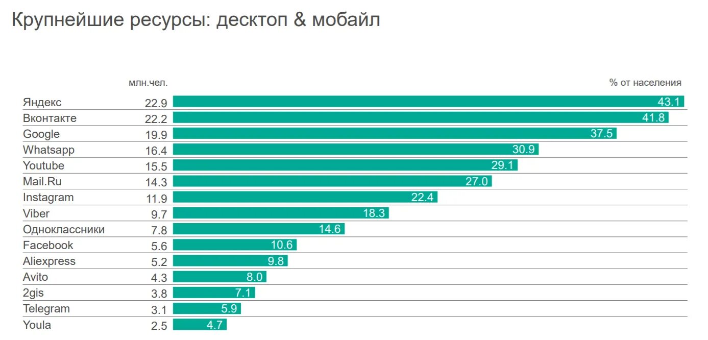 Самые популярные приложения. Топ популярных приложений в России. Самые популярные сервисы. Самые популярные мобильные приложения. Какие есть российские сайты