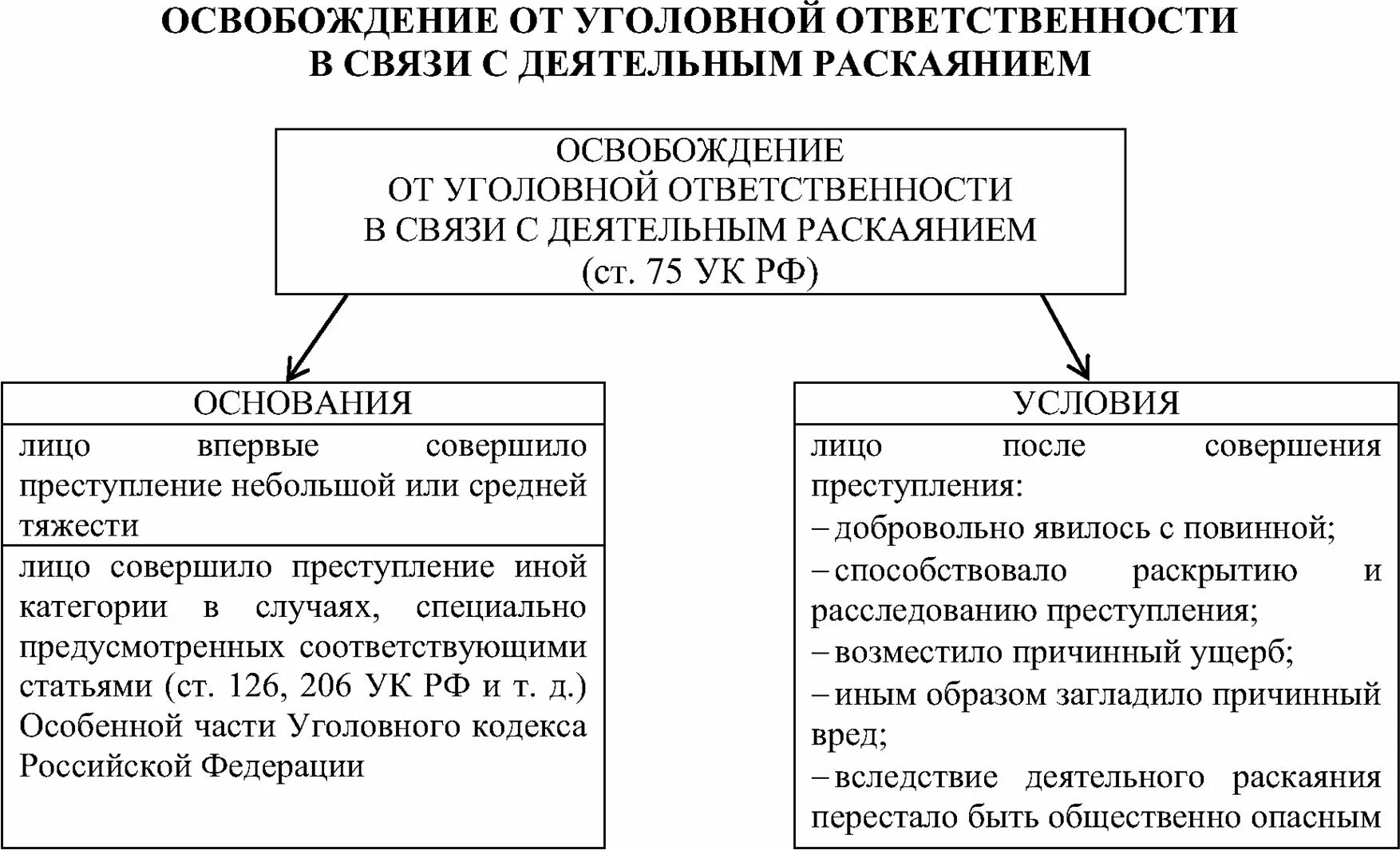 Освобождение от уголовной ответственности в связи с раскаянием. Основания и условия освобождения от уголовной ответственности. Основания освобождения от уголовной ответственности таблица. Этапы освобождения от уголовной ответственности. Подписан механизм освобождения от уголовной ответственности закон