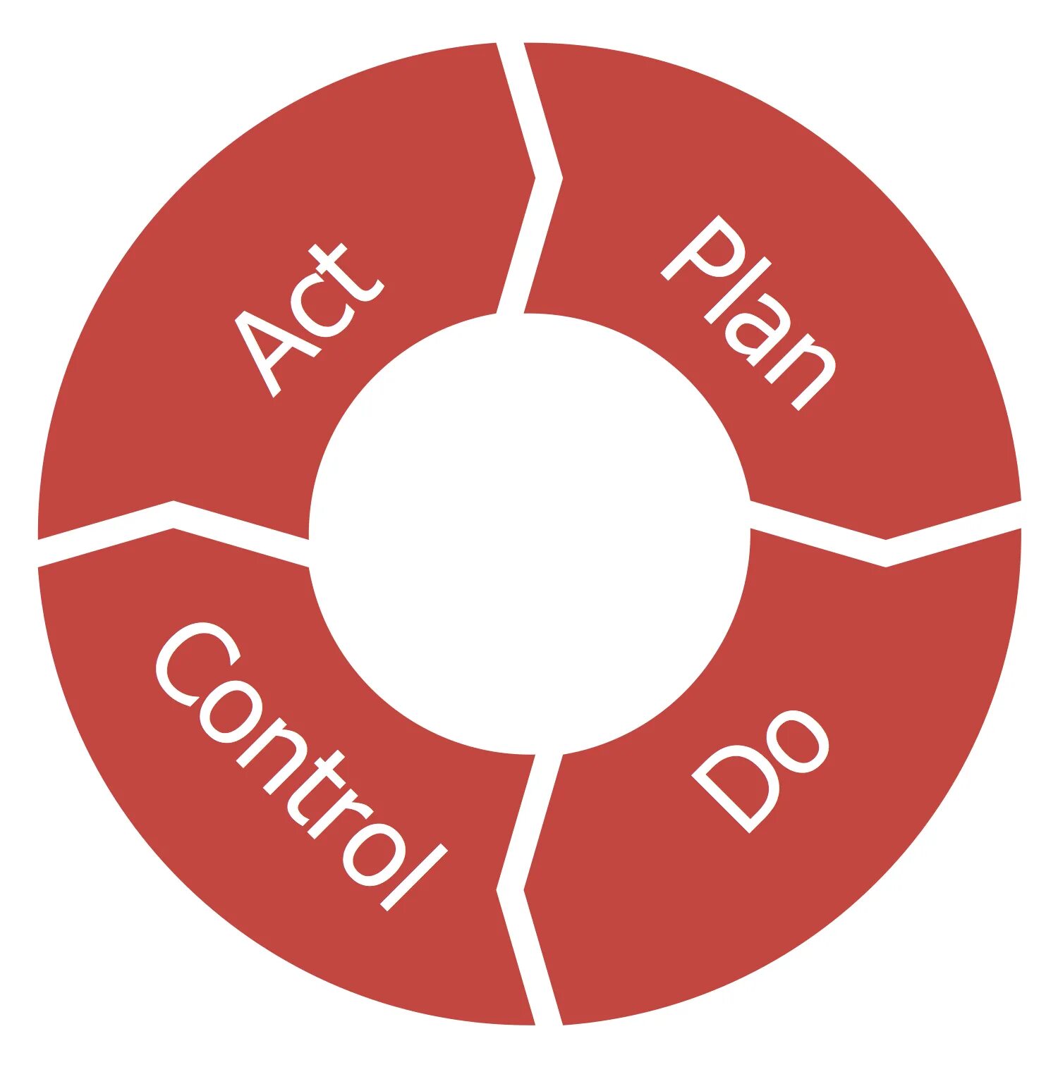 Цикл PDCA. PDCA Шухарта- Деминга. PDCA цикл Plan-do-check-Act. Deming Cycle. Plan do check