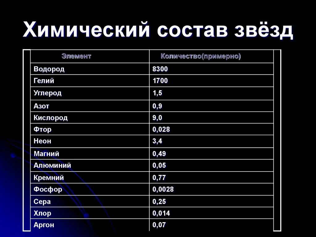 Наиболее распространены во вселенной. Химический состав звезд. Химические элементы в звездах. Химические свойства звезд. Состав звёзд химические элементы.