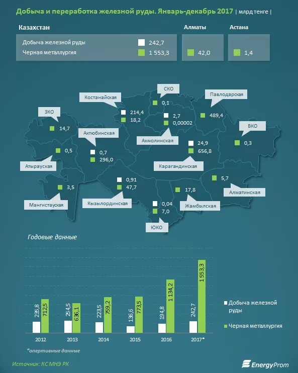 Месторождения руды в казахстане. Железные руды Казахстана. Инфографика добыча железной руды. Добыча железной руды в Казахстане. Запасы железо в Казахстане.