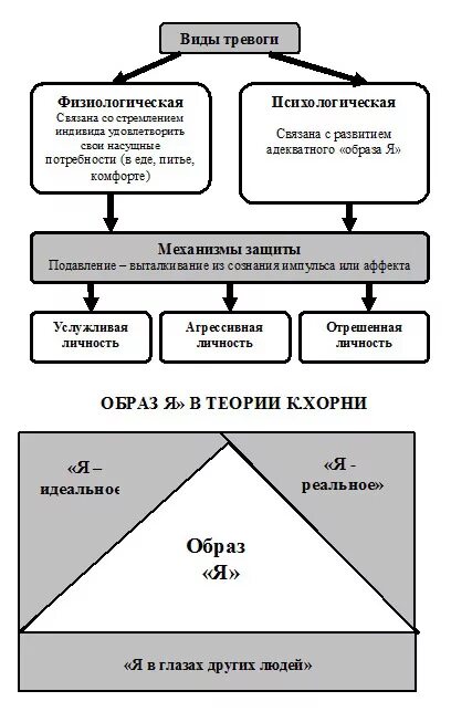 Типы тревоги