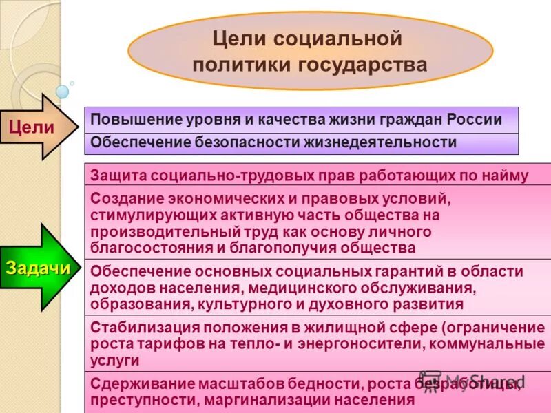 Основным направлением социальной политики является