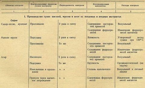 Основной контроль производства