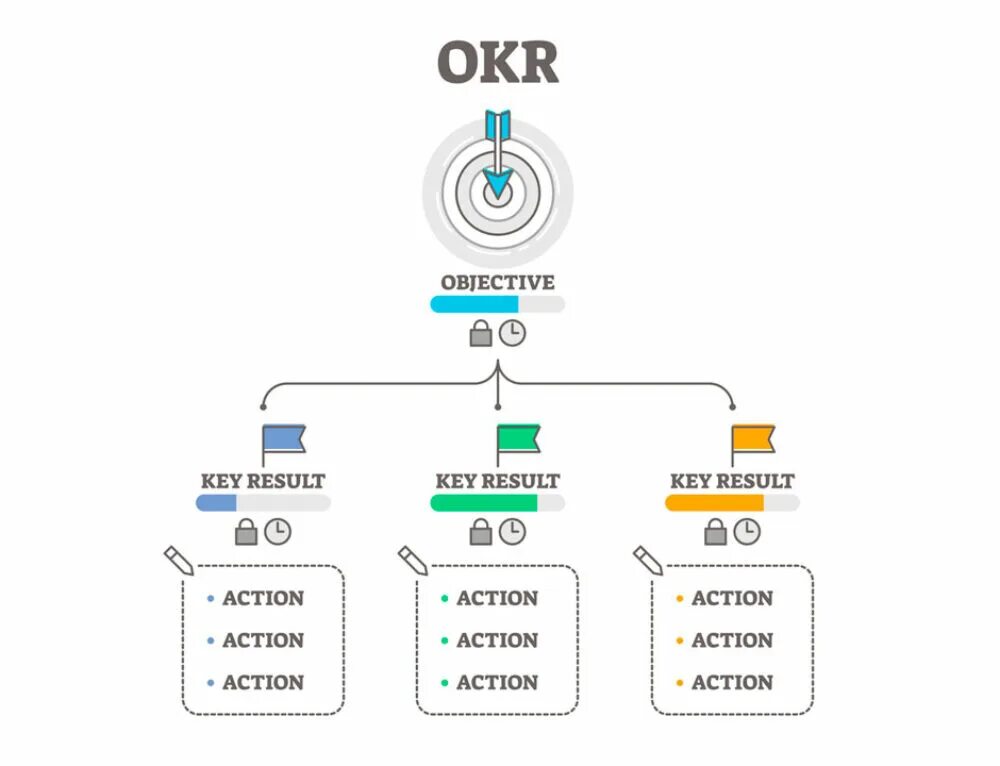 Objectives and Key Results. Система okr это. Okr (objective +Key Results - цель +ключевые Результаты). Методика objectives and Key Results (okr).