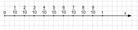 Единичный отрезок 10 клеток тетради на координатном Луче. Отметьте на координатном Луче числа 1 1/5, 2 2/3. Приняв за единичный отрезок длину 10 клеток тетради. Отметьте на координатном Луче числа 2 1/4.
