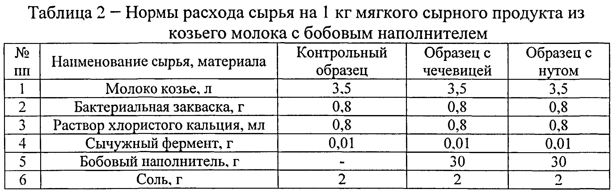 Сколько нужно молока для 1 кг масла. Физико-химические показатели козьего молока. Рецептура мягкого сыра на производстве. Нормы козьего молока. Количество молока для производства 1 кг сыра.