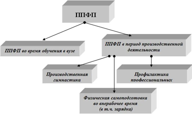 Формой занятий по ппфп могут быть. Формой занятий по ппфп могут быть