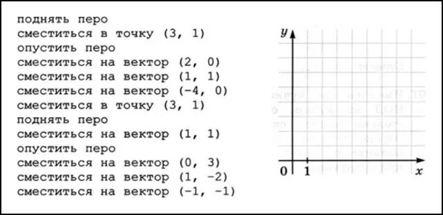 Сместиться на вектор 4 3. Сместиться в точку. Сместиться на вектор чертежник. Опустить перо сместиться на вектор. Программа сместиться в точку.