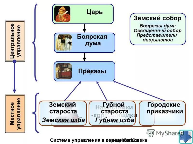 Губный староста. Схемы по истории. Схемы по истории России. Исторические схемы по истории. Схема управления история.