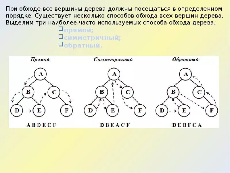 Алгоритм обход. Прямой метод обхода дерева. Алгоритм обхода бинарного дерева. Обход дерева в ширину алгоритм. Обход дерева в глубину.