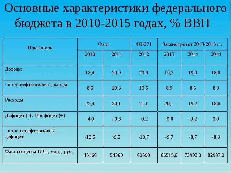 Основные характеристики федерального бюджета. Основные показатели федерального бюджета. Основные параметры расходов федерального бюджета. Основные показатели федерального бюджета по доходам. Размер федерального бюджета рф