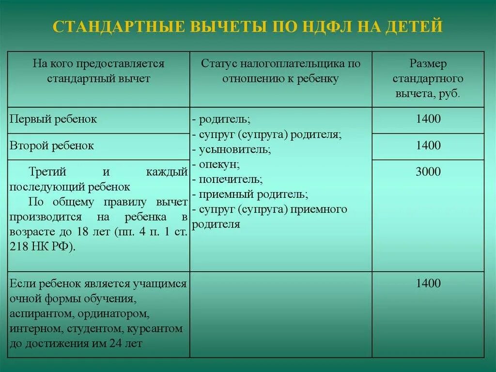 Стандартный вычет лимит. Вычет на детей по НДФЛ. Стандартные налоговые вычеты. Сумма вычета на ребенка. Стандартные налоговые вычеты по НДФЛ на детей.