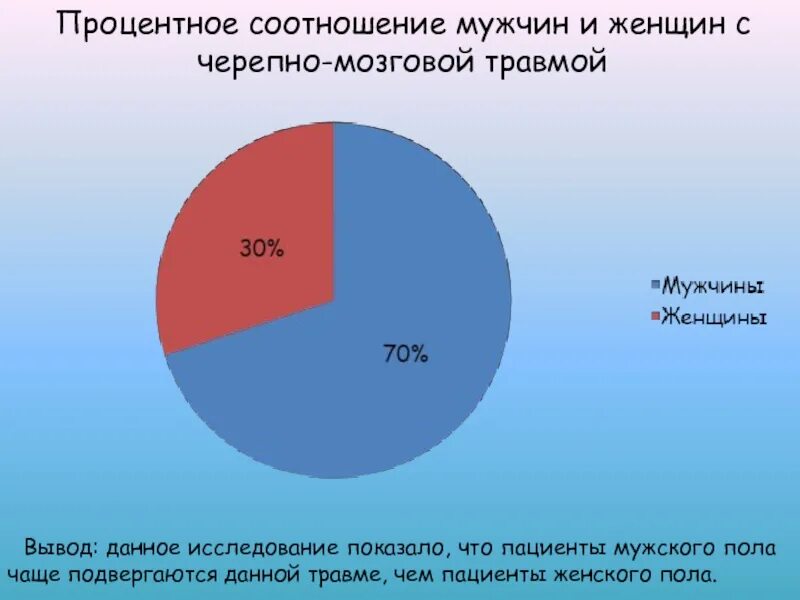 Распределение процентного соотношения