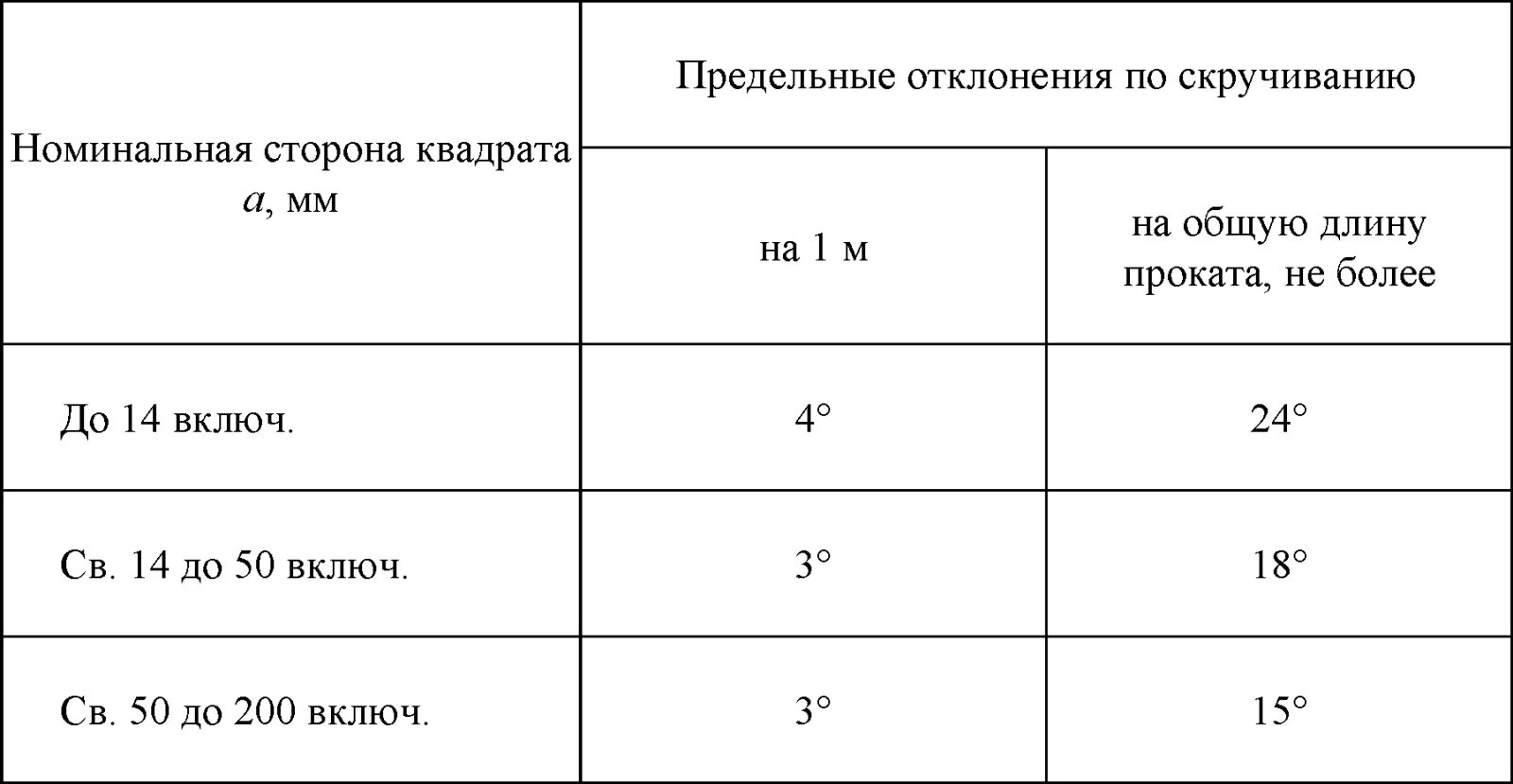 Кривизна сортового проката. ГОСТ на кривизну проката. Кривизна профиля сортового проката таблица. Кривизна проката как измерить. При какой величине проката