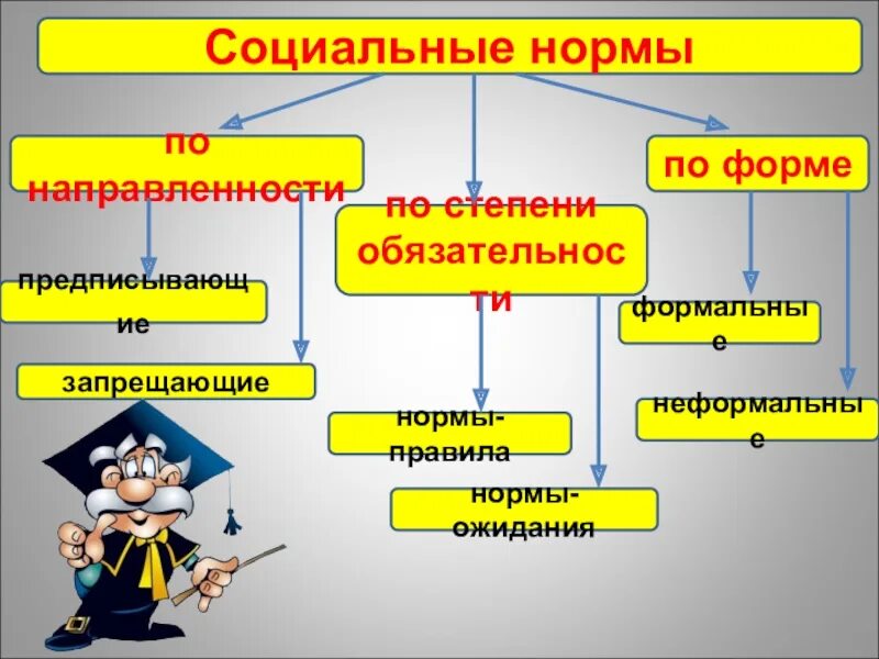 Нормы по степени обязательности