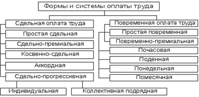Что включается в заработную плату