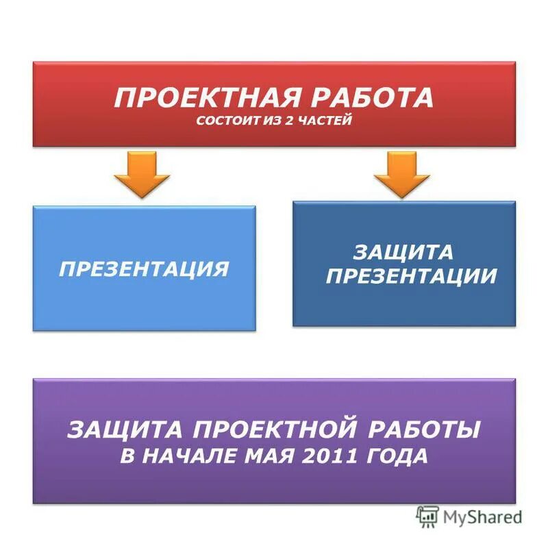 Презентация с пояснениями. Проектная часть. Проектная работа состоит из.