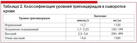 Холестерин в сыворотке крови норма. Нормальные показатели триглицеридов в крови. Норма уровня триглицеридов сыворотки крови. Уровень триглицеридов в крови норма. Исследование уровня триглицеридов в крови.