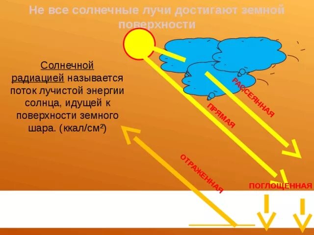 Рассеянная Солнечная радиация. Потоки солнечной радиации. Солнечные лучи с названием. Схема нагревания поверхности земли солнечными лучами.