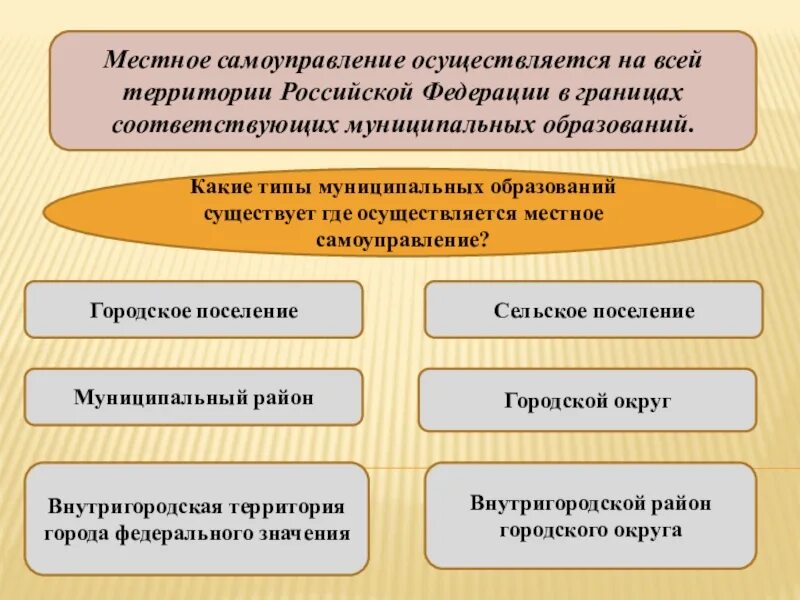 На каких территориях осуществляют местное самоуправление. Местноеисамоуправление. местное самоуправление. местное самоуправление осуществляется. местное самоуправление в рф осуществляется в.