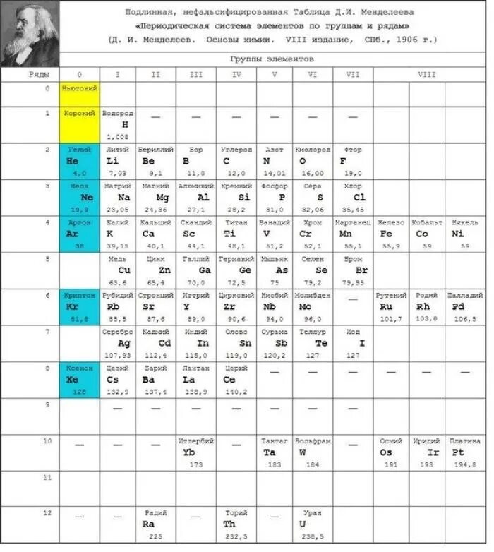 Таблица менделеева 1906 года. Таблица менделеева эфир нулевой элемент. Таблица менделеева с эфиром и нулевой группой. Первая таблица менделеева 1869 эфир. Подлинная таблица менделеева 1906 г.
