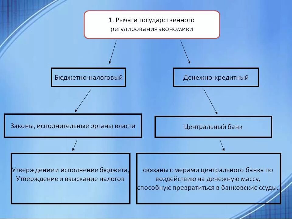 Государственное регулирование деятельности банков. Государственные рычаги воздействия на экономику. Рычаги влияния государства на экономику. Основные рычаги воздействия государства на экономику страны. Рычаги государственного регулирования экономики.