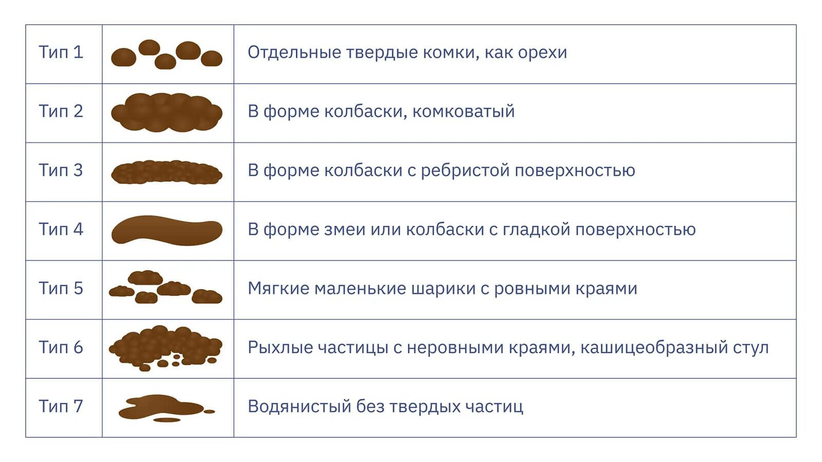 Классификация кала. 6 Тип кала по Бристольской шкале причины. Бристольская шкала кала Тип 2. Норма кала по Бристольской шкале. Бристольская шкала цвета кала.