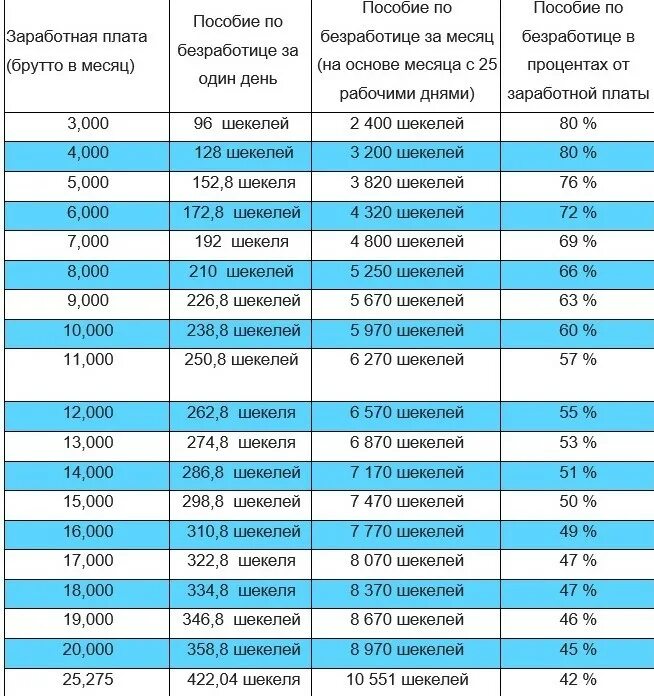 В какие числа выплачиваются пособия по безработице. Выплаты по безработице какого числа выплачивают. Какого числа начисляют пособие по безработице. В каких числах выплачивают пособие по безработице.