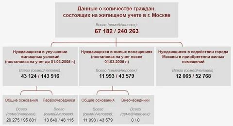 Программы жилищного учета
