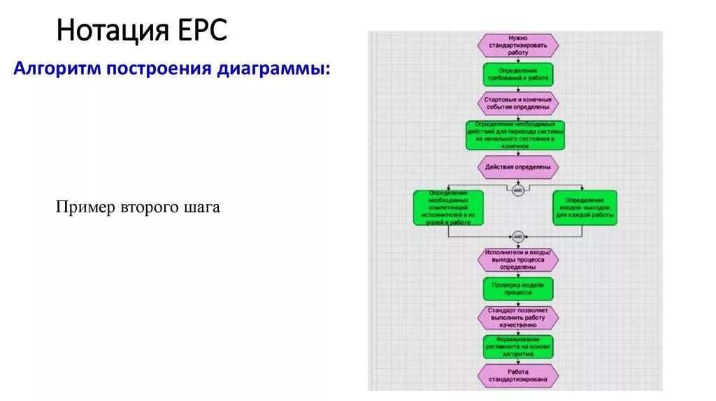 Элементы нотации. Бизнес процесс в нотации epc. нотация epc моделирование бизнес процессов. основные элементы нотации epc. блок-схема процесса в нотации epc.