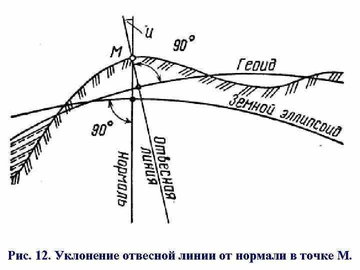 Уклонение отвесной линии в геодезии. Нормаль и отвесная линия в геодезии. Отвесная линия в геодезии это. Уклонения отвеса в геодезии. Отвесная прямая линия