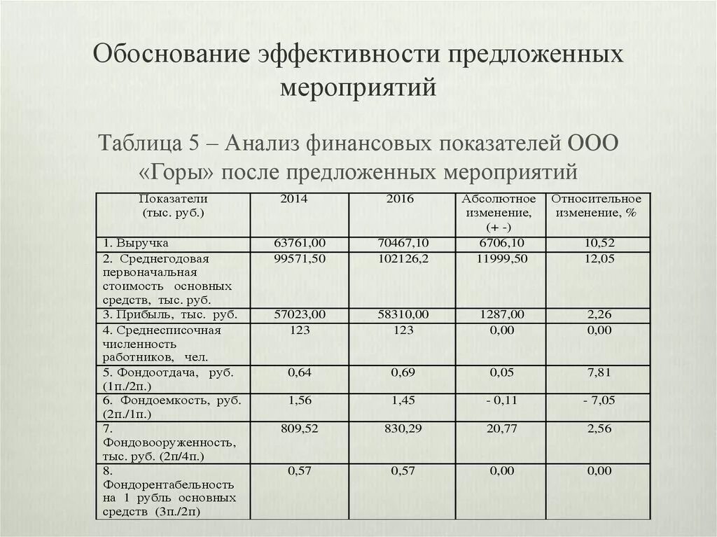 Обоснования экономической эффективности