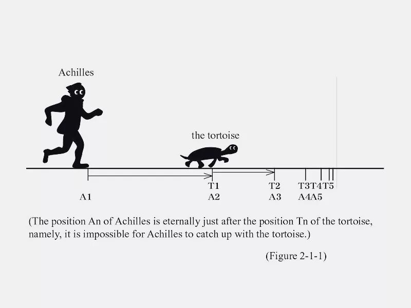 Никогда не догонит черепаху. Апории Зенона Ахиллес и черепаха. Парадокс Зенона об Ахиллесе и черепахи. Решение апории Ахиллес и черепаха. Ахиллес и черепаха 2008.