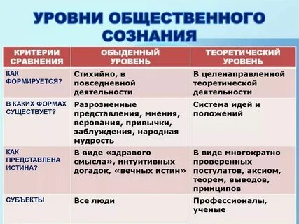 Обыденное сознание это кратко