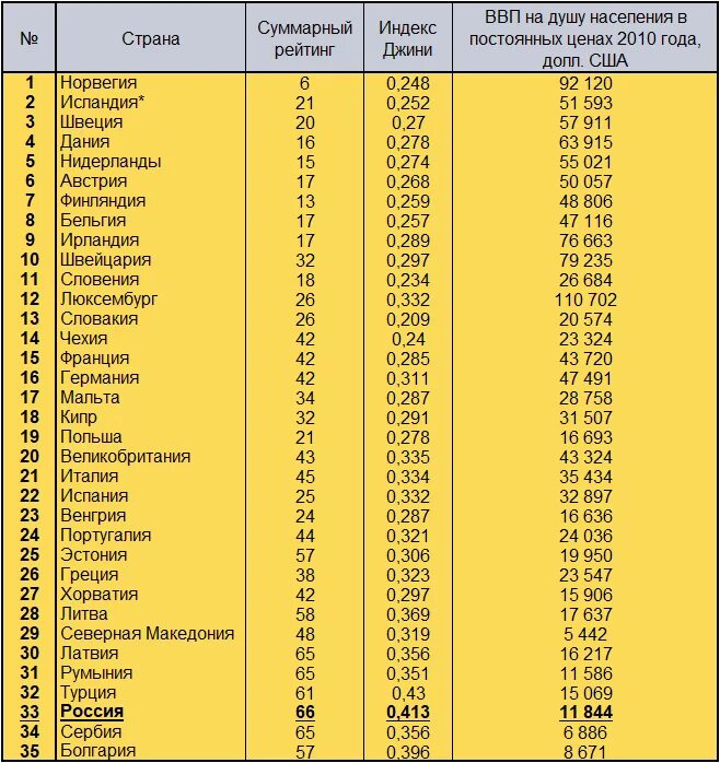 Рейтинг стран по уровню жизни 2021 таблица. Место России по уровню жизни в мире 2021. Уровень жизни по странам рейтинг 2021 год таблица. Россия по уровню жизни в мире таблица. Какое место по уровню жизни занимает россия