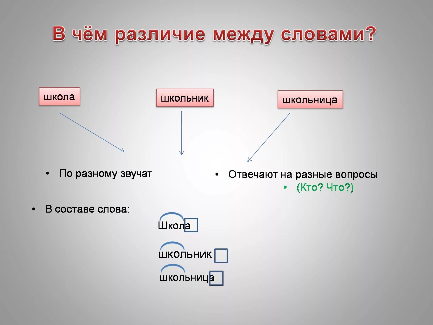 Части слова. Суффикс 2 класс презентация. Школьник части слова. Суффикс в слове школьник. Разница части слова