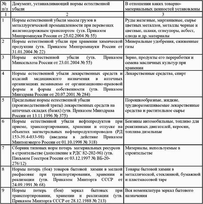 Установить нормы убыли. Нормы естественной убыли. нормы естественной убыли документ. нормы естественной убыли для мясных изделий. нормы естественной убыли бумаги при хранении.