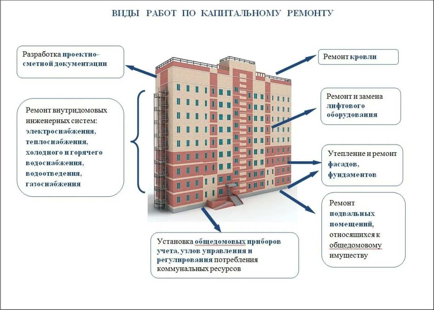 Расчет многоэтажного дома. Этапы капремонта в многоквартирном доме. Перечень работ по капитальному ремонту многоквартирных домов. Виды работ по капитальному ремонту многоквартирных домов. Реконструкция и капремонт зданий.