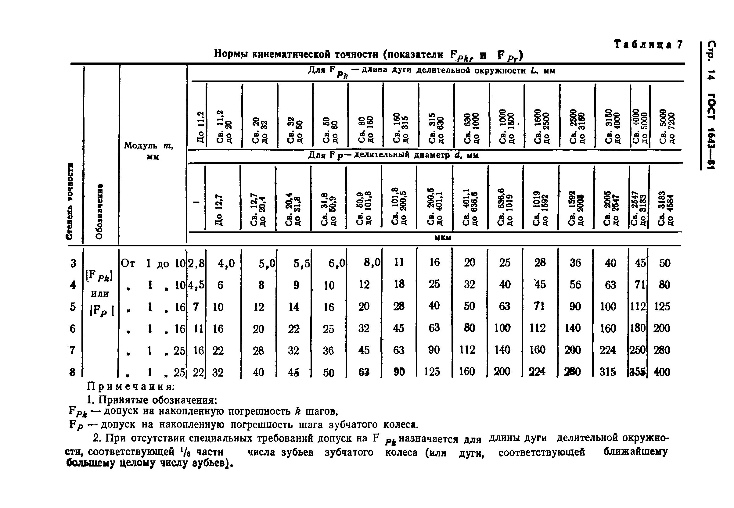 Гост 1643 81. Нормы кинематической точности. Нормы кинематической точности (показатели и ). Показатель кинематической точности зубчатого колеса. Нормы точности зубчатых колес.