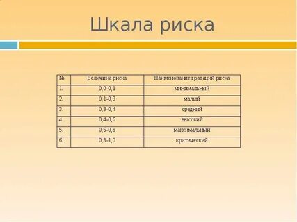 По шкале оценки рисков высокий риск