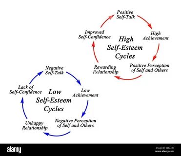 Download this stock image: High and Low Self-Esteem Cycles - 2C8A1RY from A...