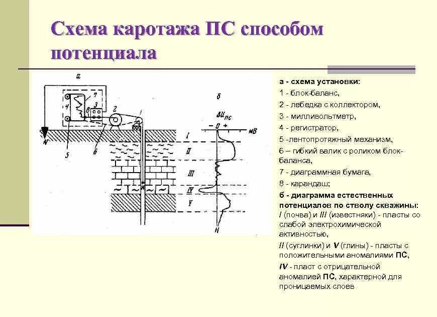 Метод геофизической скважины. Каротажные станции для исследования скважин схема. Метод ПС каротаж. Каротаж скважины схема. Геофизические исследования скважин каротаж.