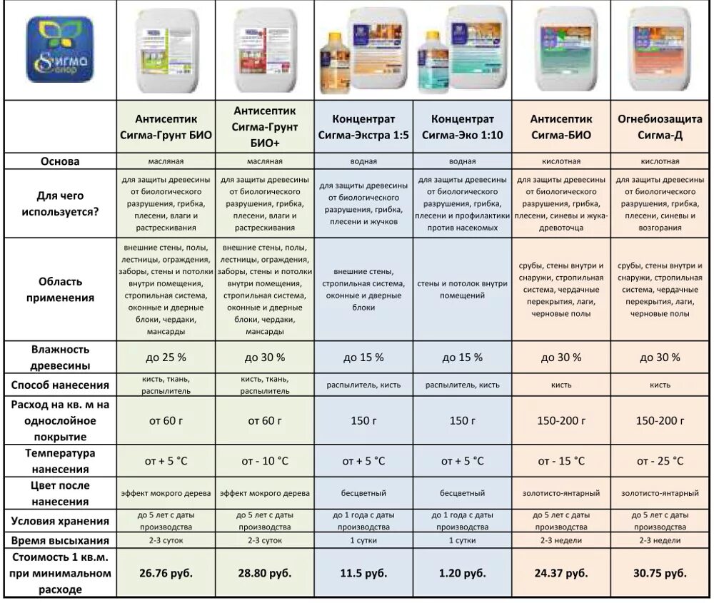 Расход пропитки для дерева на 1 м3. Расход антисептика для древесины на метр квадратный. Антисептик для древесины расход на 1 м3. Антисептик для древесины расход на м3.
