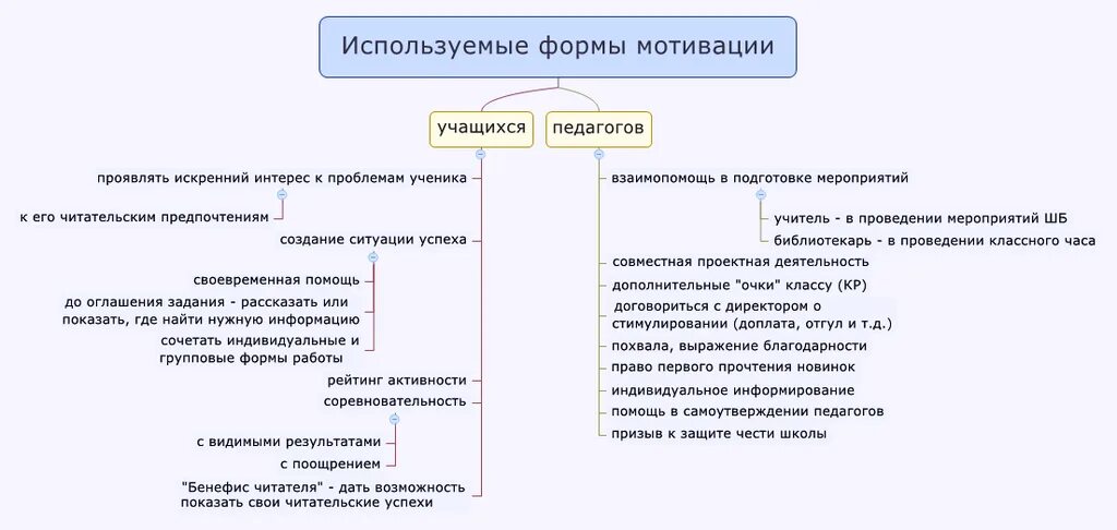 Формы мотивации учащихся. Мотивация для официантов. Система стимулирования официант. Мотивация официантов в ресторане. Система мотивации для официантов.