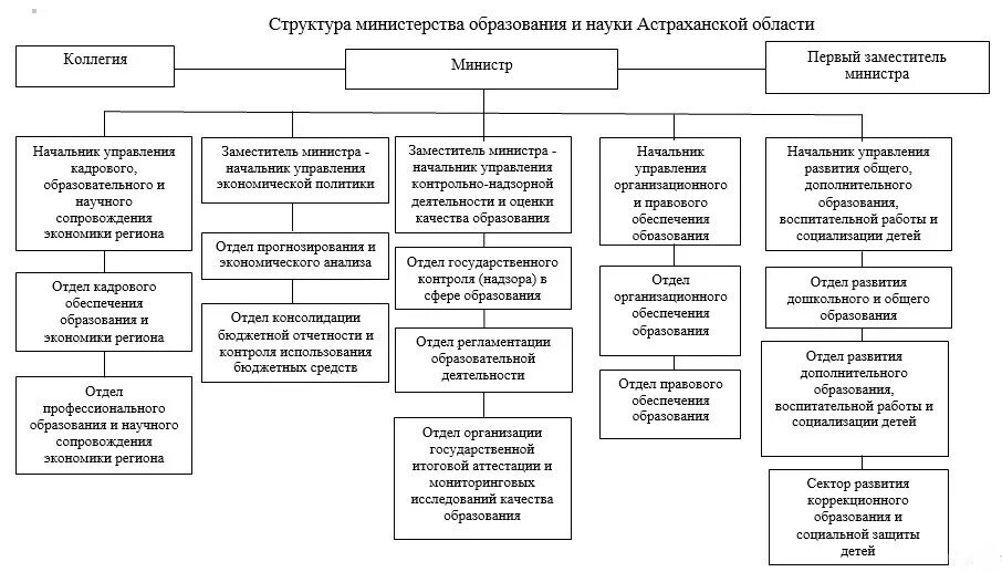 Организационная структура Министерства образования и науки РФ. Структура Министерства образования РФ схема. Министерство Просвещения РФ структура управления. Структура Министерства Просвещения РФ схема. Министерство просвещения функции