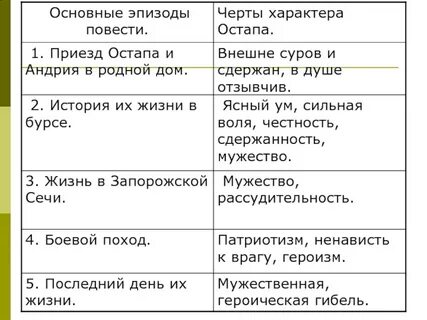 Характеристика остапа и андрия 6 класс
