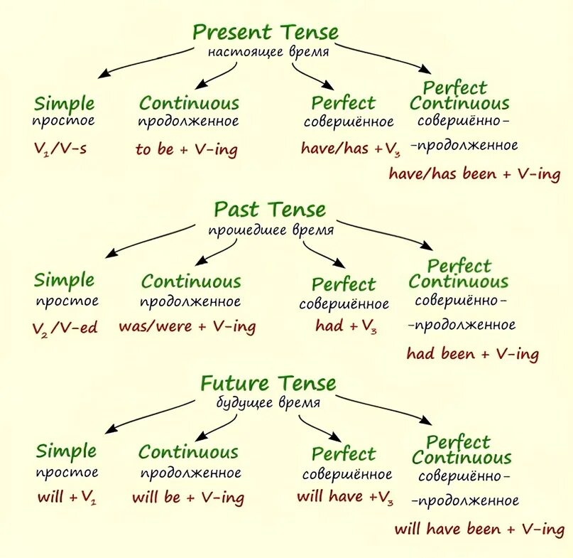 Глагол make в пассивном залоге. Active Voice в английском. Passive Voice и Active Voice в английском. Active Voice в английском таблица. Таблица времени глаголов в английском языке Active Voice.