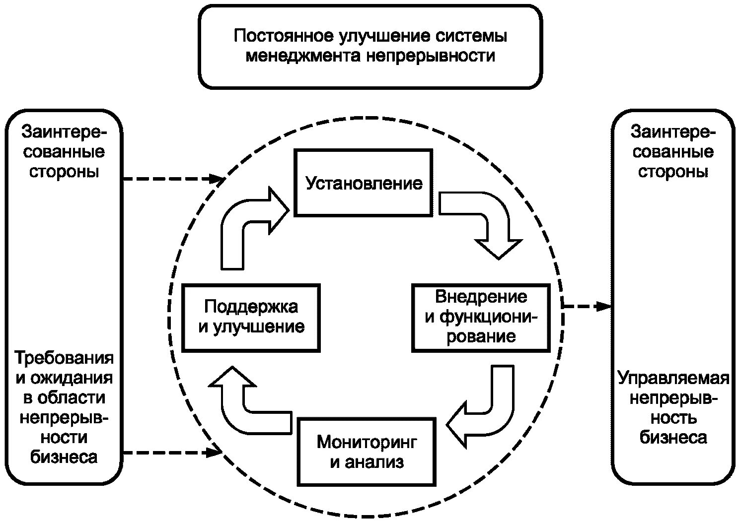 План непрерывности. План обеспечения непрерывности бизнеса. Управление непрерывностью бизнеса. Планы непрерывности бизнес-процессов.. План непрерывности деятельности.